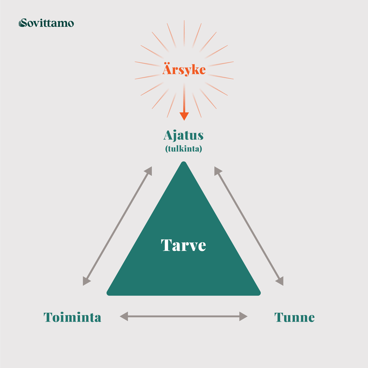 Tarvekolmio